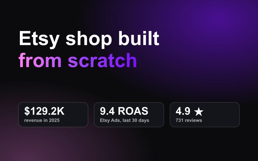 Case study card: an Etsy shop built from scratch with $129.2K revenue in 2025, 9.4 ROAS and 4.9 stars from 731 reviews